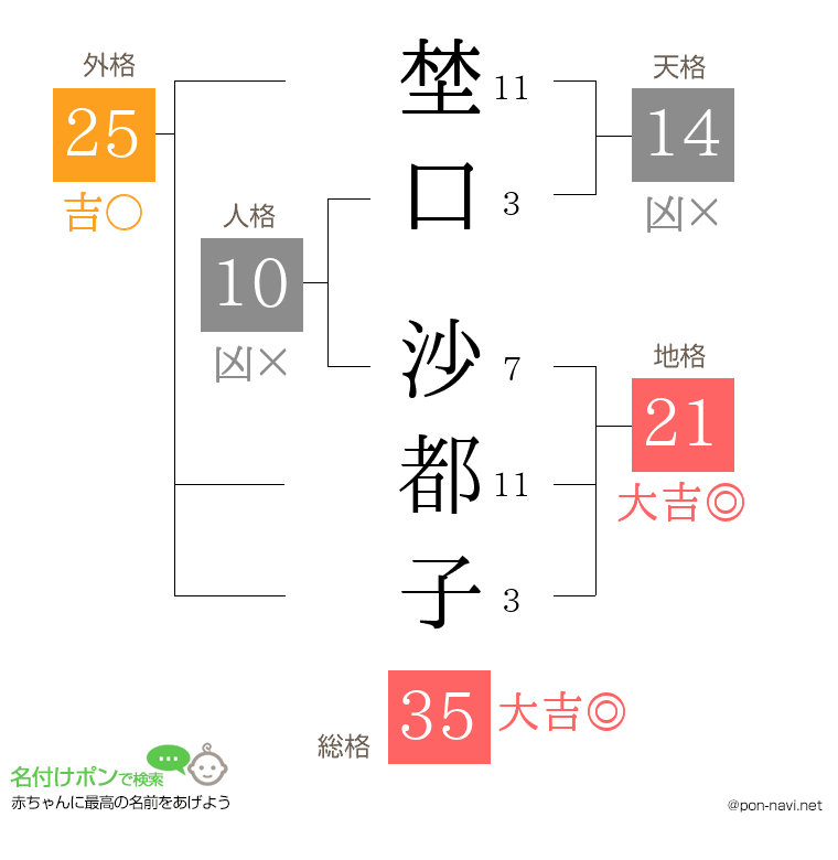 埜口 沙都子さんの姓名判断結果