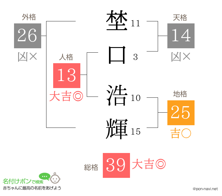 埜口 浩輝さんの姓名判断結果