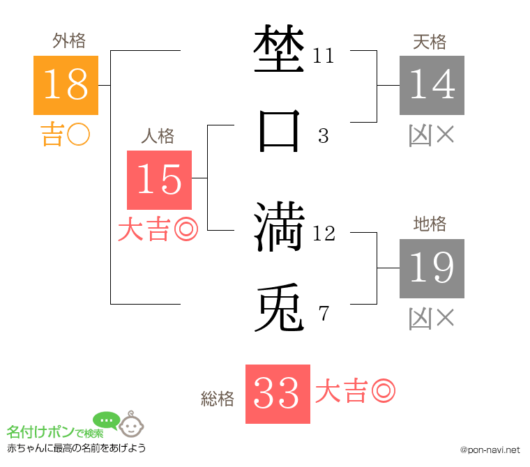 埜口 満兎さんの姓名判断結果