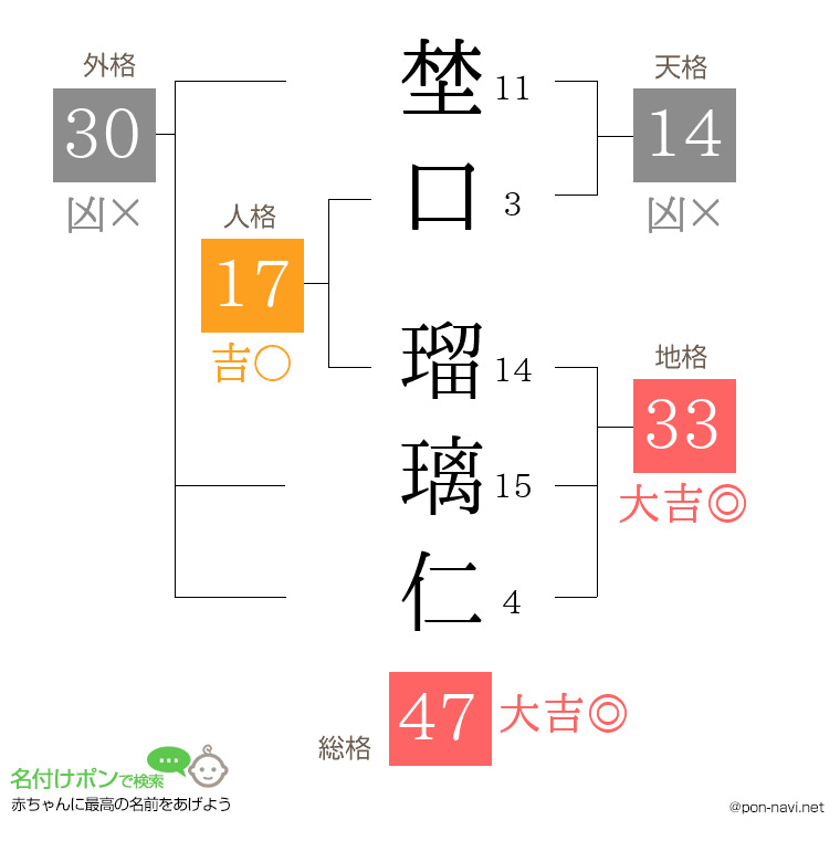 埜口 瑠璃仁さんの姓名判断結果