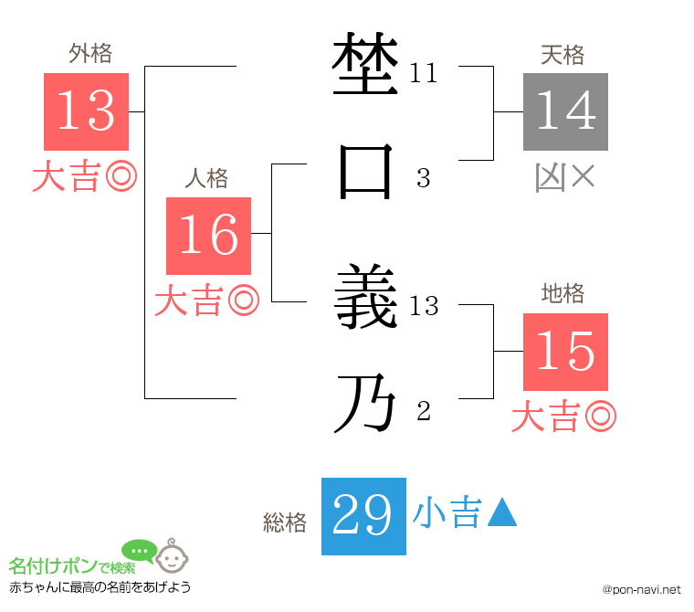 埜口 義乃さんの姓名判断結果