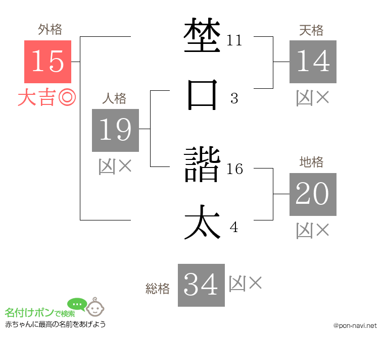 埜口 諧太さんの姓名判断結果