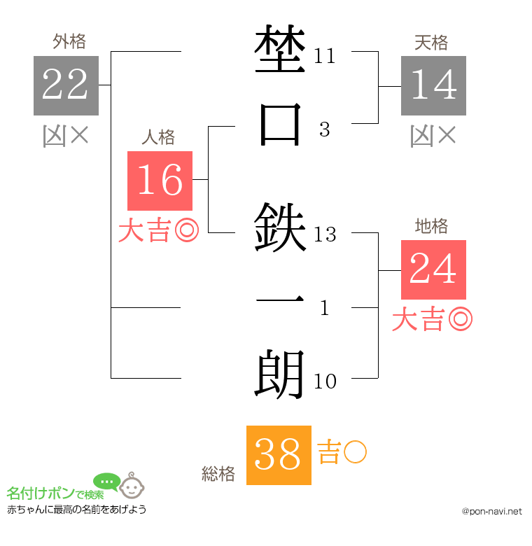 埜口 鉄一朗さんの姓名判断結果