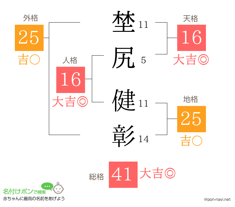 埜尻 健彰さんの姓名判断結果