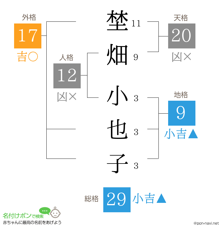 埜畑 小也子さんの姓名判断結果