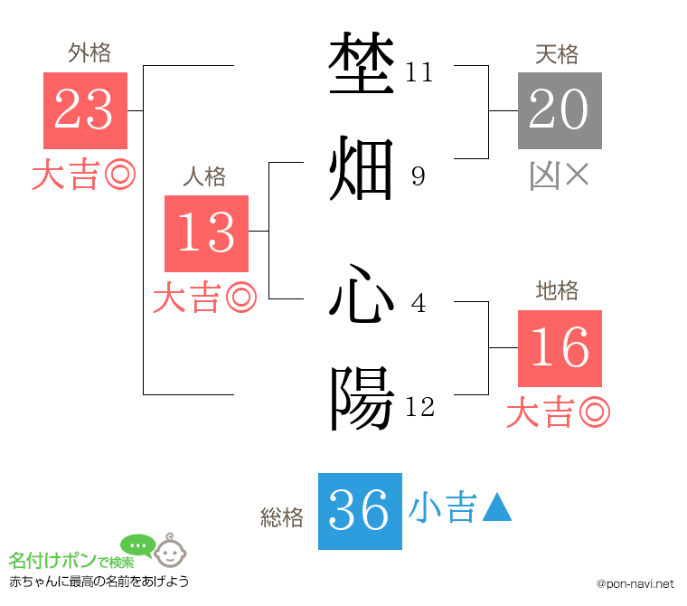埜畑 心陽さんの姓名判断結果