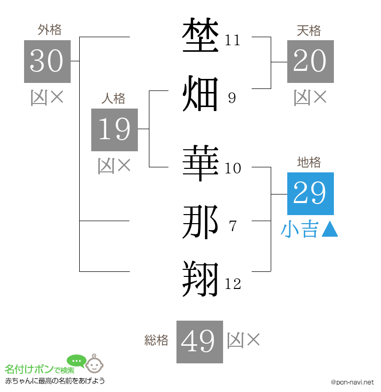 埜畑 華那翔さんの姓名判断結果