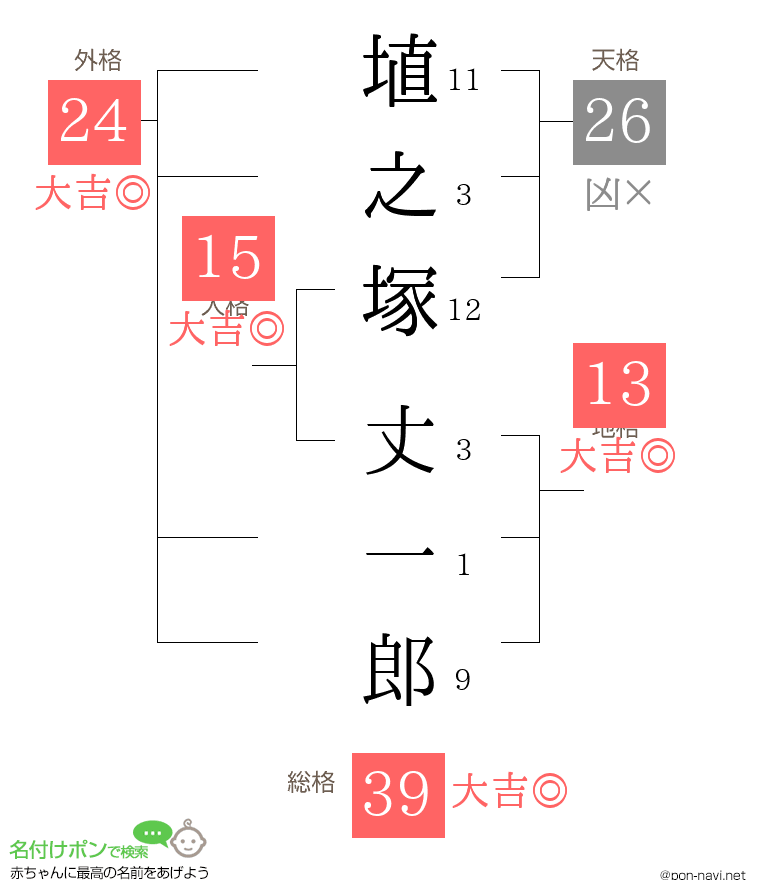 埴之塚 丈一郎さんの姓名判断結果