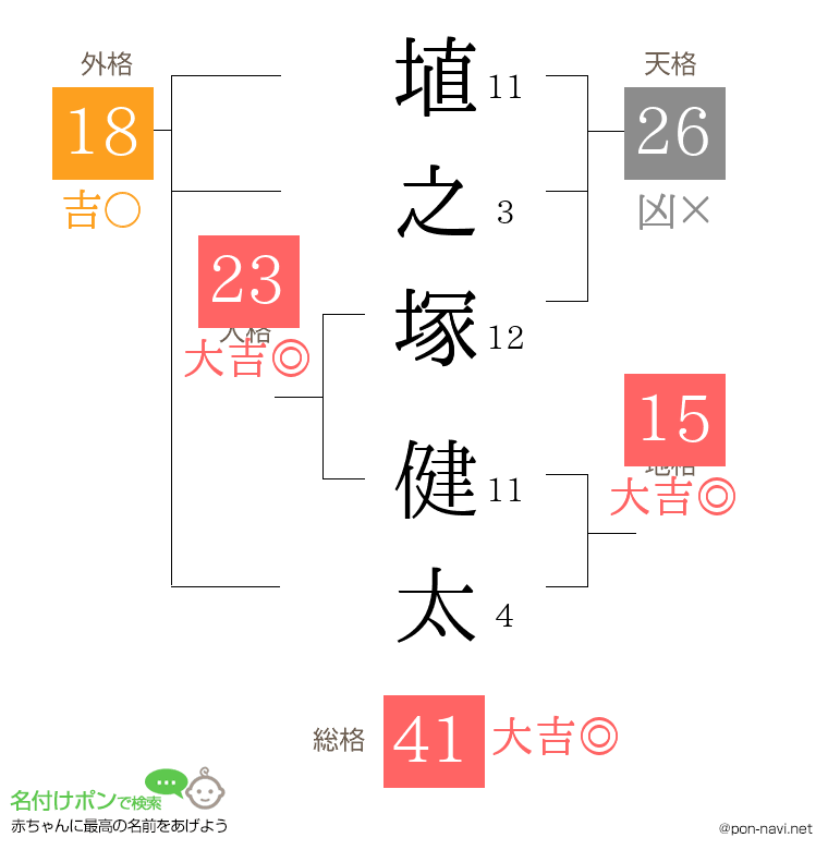 埴之塚 健太さんの姓名判断結果