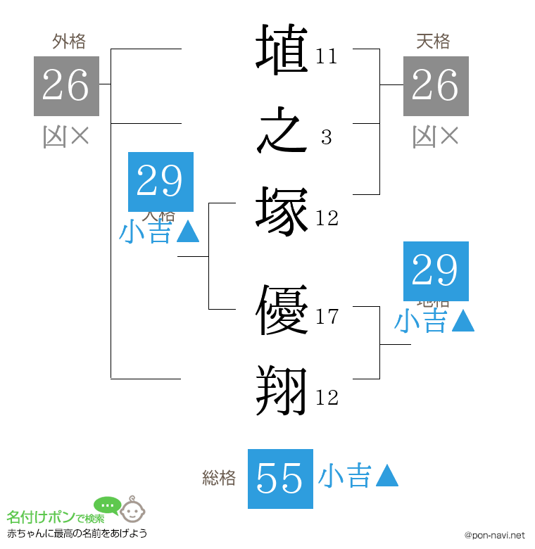 埴之塚 優翔さんの姓名判断結果