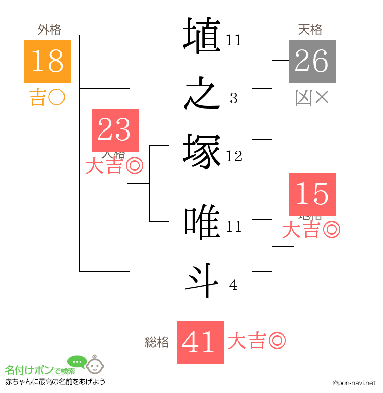 埴之塚 唯斗さんの姓名判断結果
