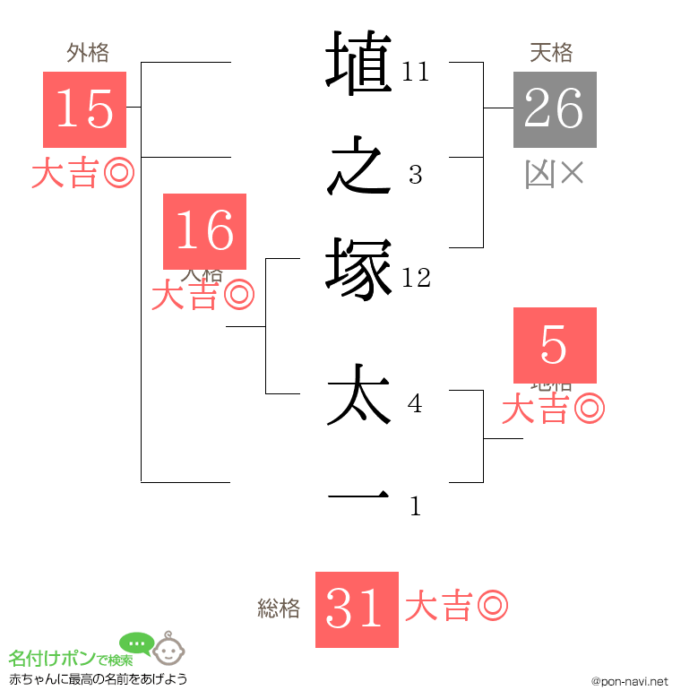 埴之塚 太一さんの姓名判断結果