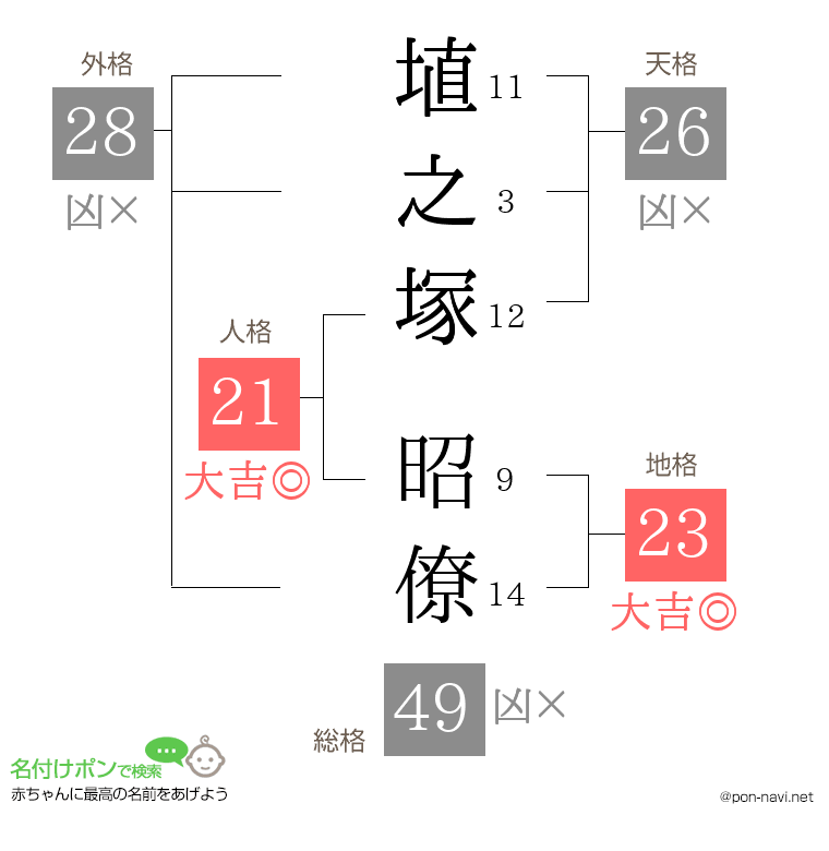 埴之塚 昭僚さんの姓名判断結果