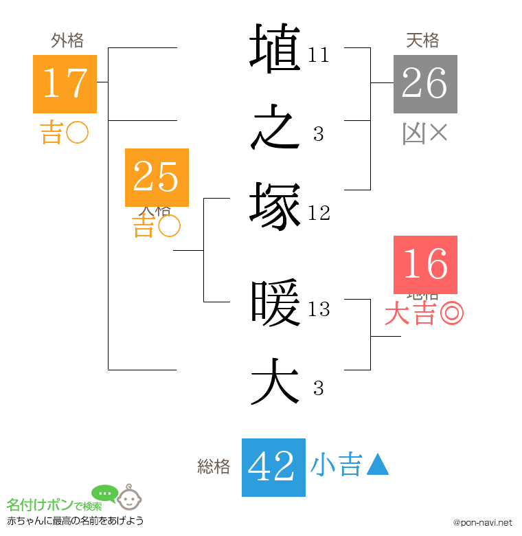 埴之塚 暖大さんの姓名判断結果