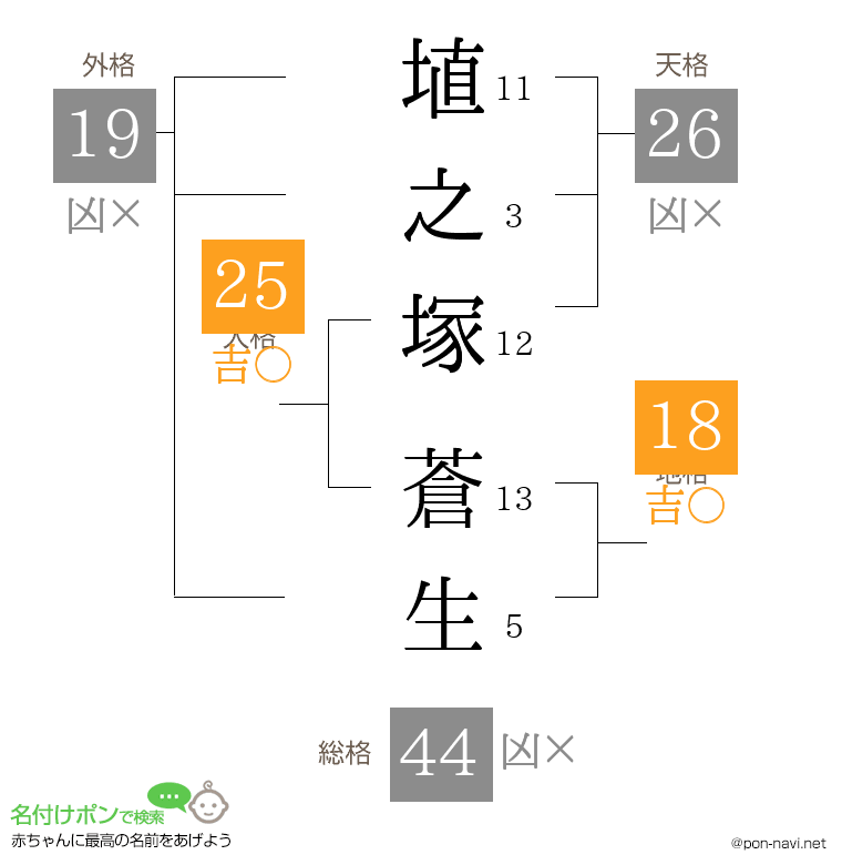 埴之塚 蒼生さんの姓名判断結果