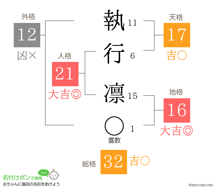 執行 凛さんの姓名判断結果