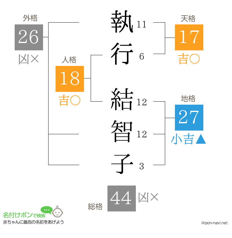 執行 結智子さんの姓名判断結果