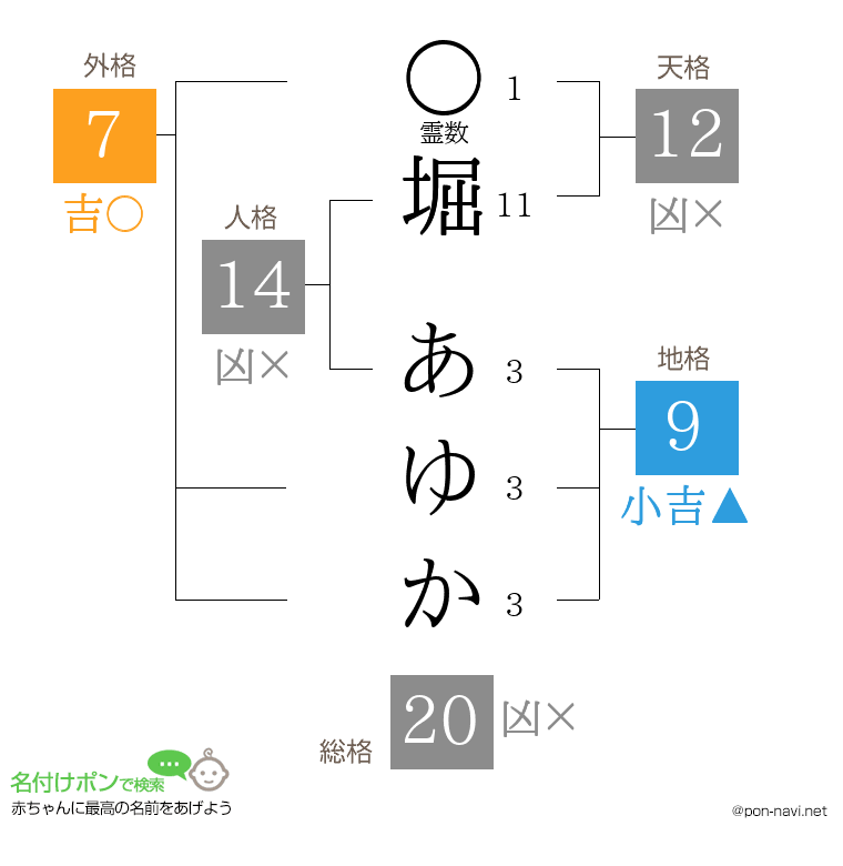 堀 あゆかさんの姓名判断結果
