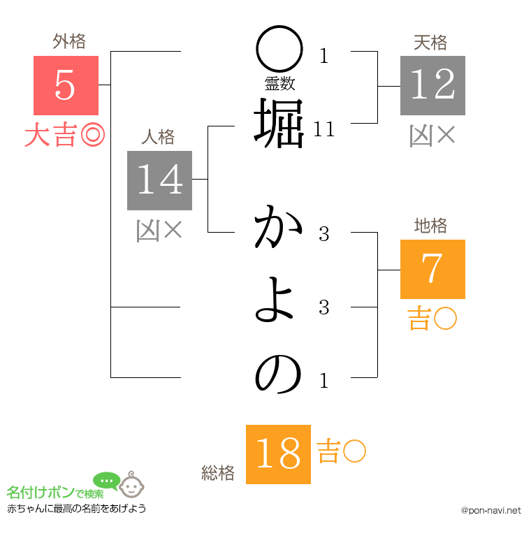 堀 かよのさんの姓名判断結果