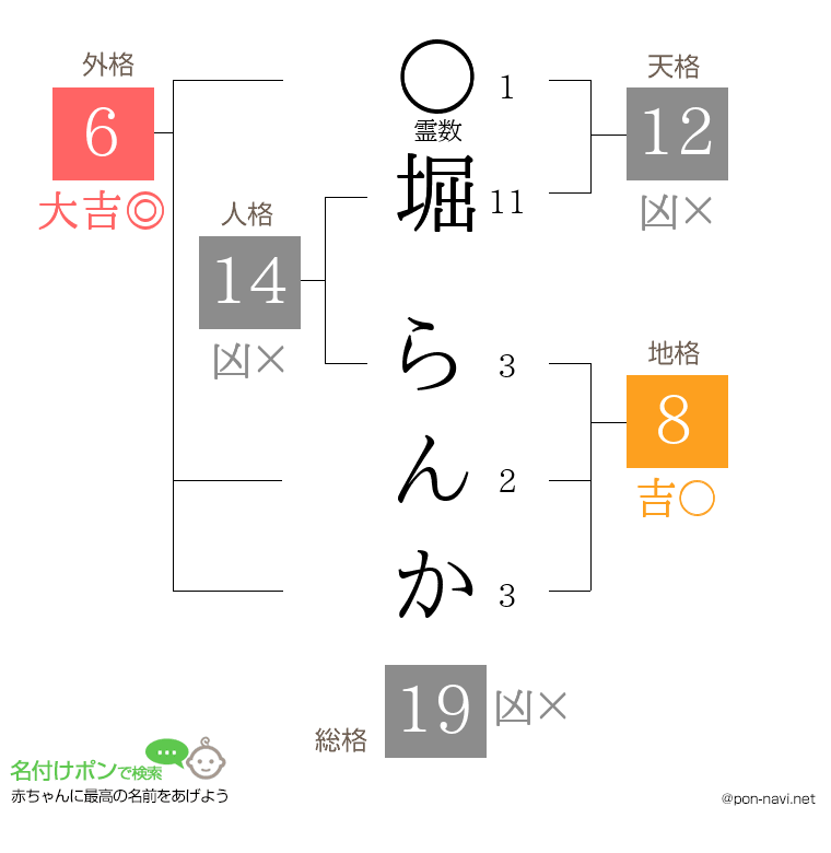 堀 らんかさんの姓名判断結果