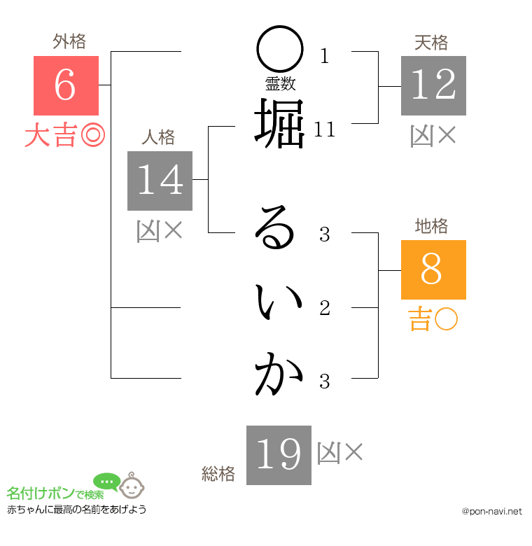堀 るいかさんの姓名判断結果