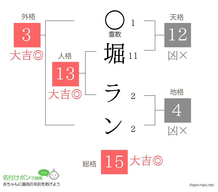 堀 ランさんの姓名判断結果