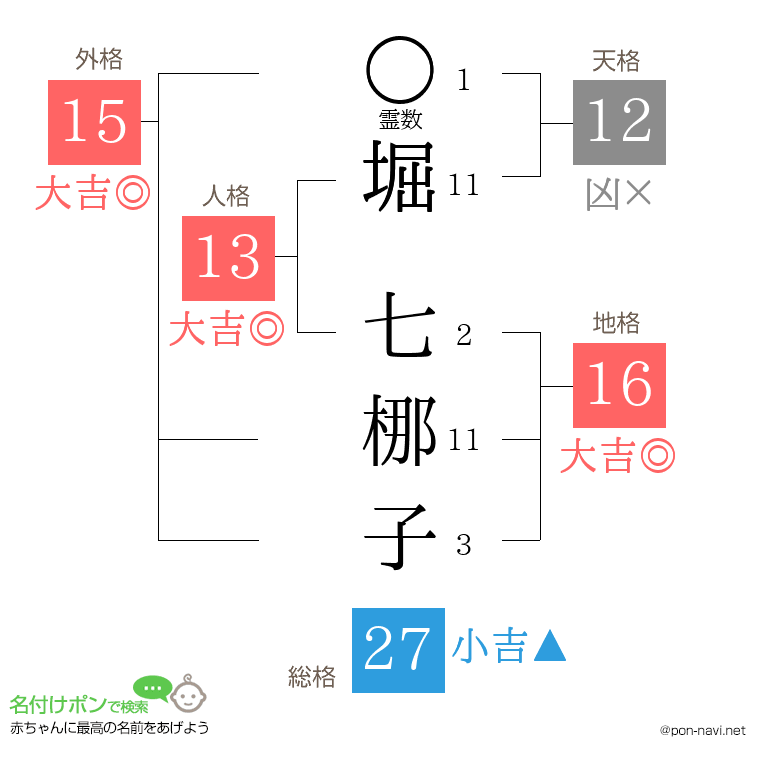 堀 七梛子さんの姓名判断結果