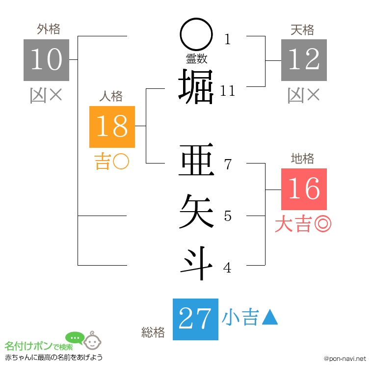 堀 亜矢斗さんの姓名判断結果