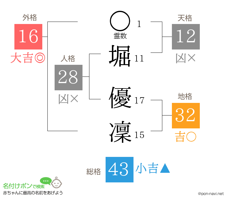 堀 優凜さんの姓名判断結果