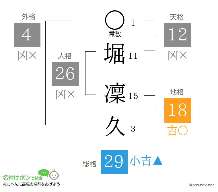堀 凜久さんの姓名判断結果