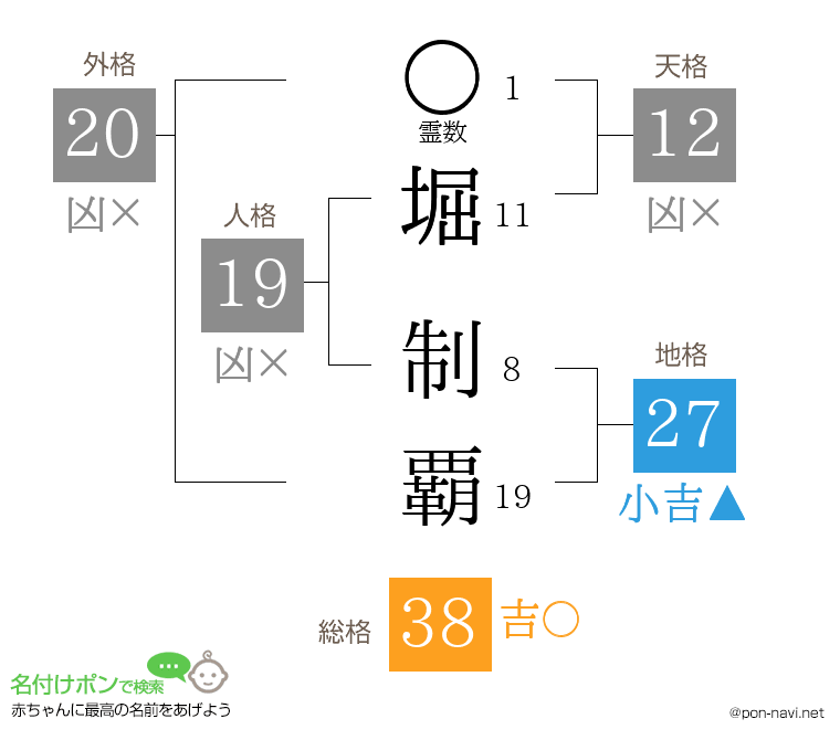 堀 制覇さんの姓名判断結果