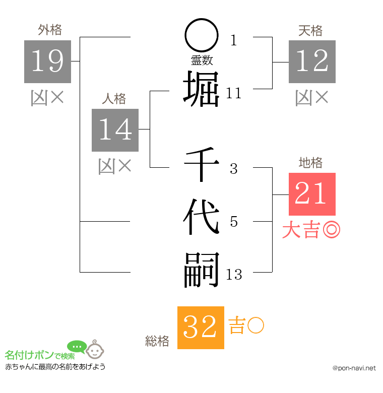 堀 千代嗣さんの姓名判断結果