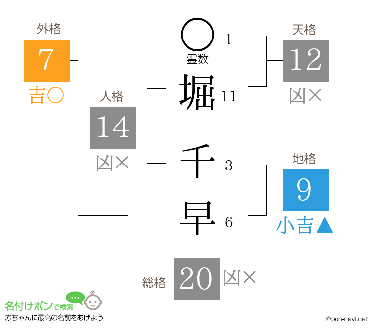 堀 千早さんの姓名判断結果