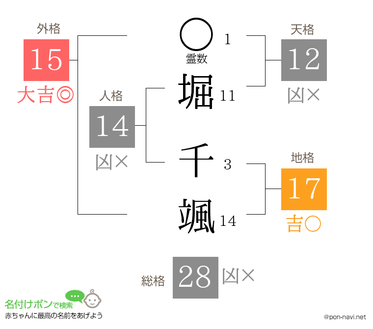 堀 千颯さんの姓名判断結果