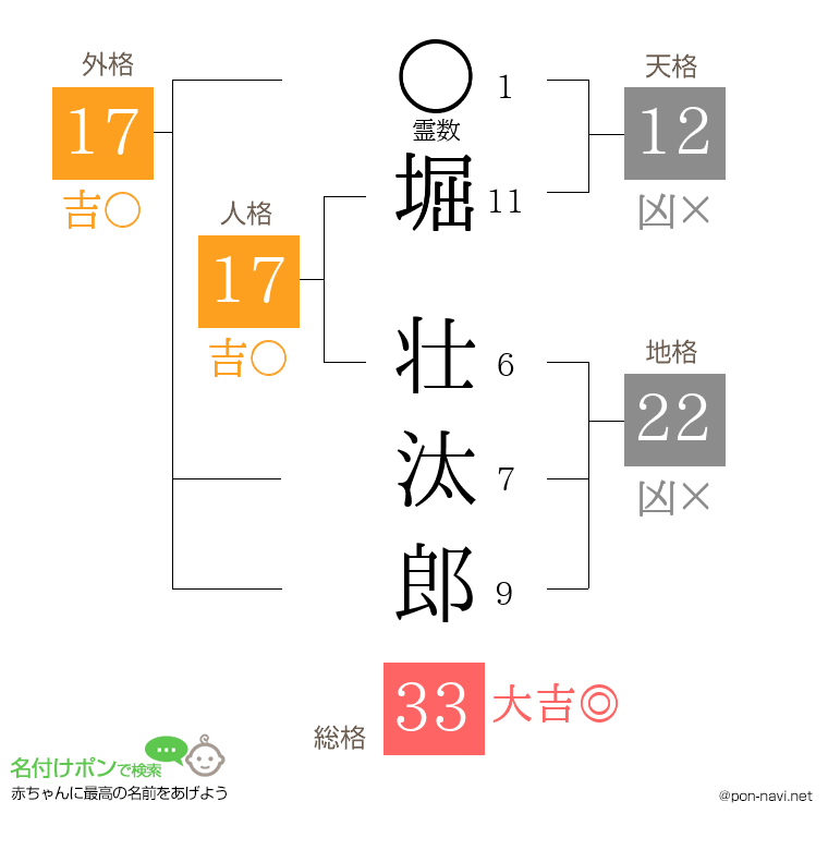 堀 壮汰郎さんの姓名判断結果