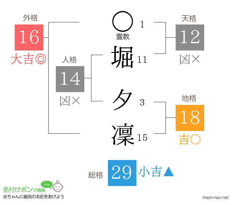 堀 夕凜さんの姓名判断結果
