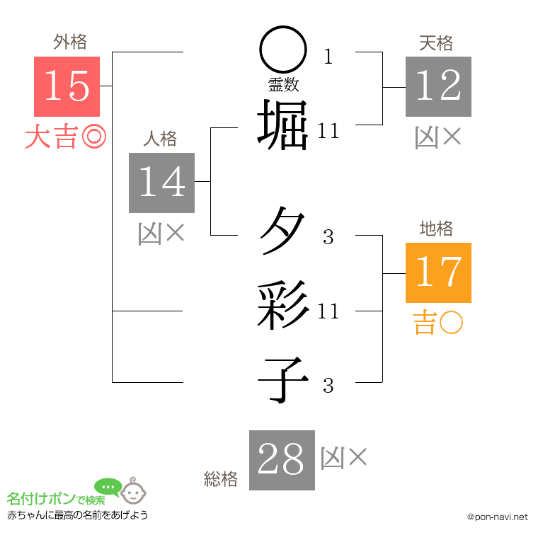堀 夕彩子さんの姓名判断結果