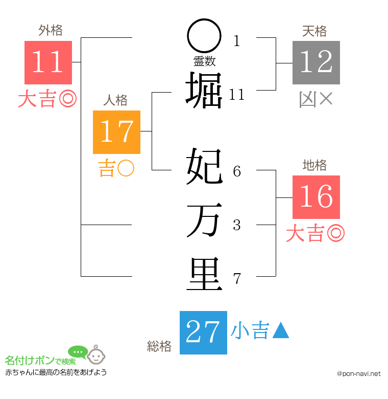 堀 妃万里さんの姓名判断結果