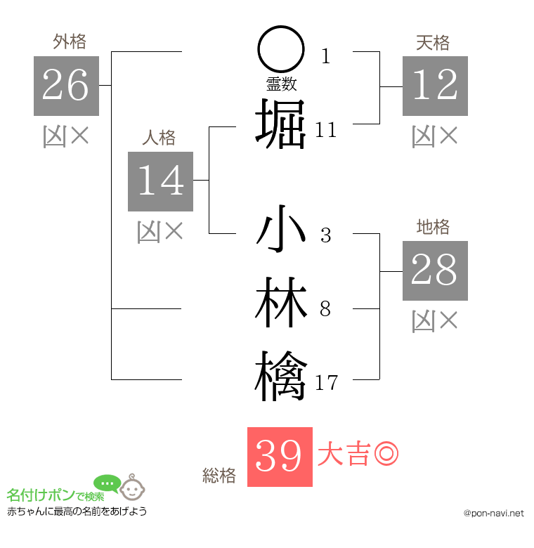 堀 小林檎さんの姓名判断結果