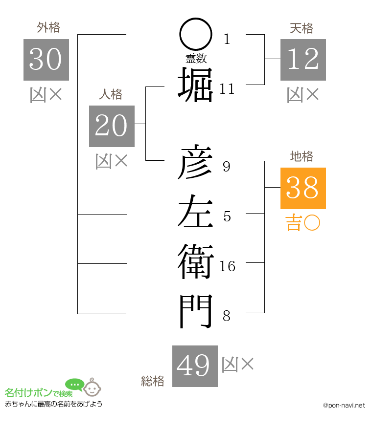 堀 彦左衛門さんの姓名判断結果