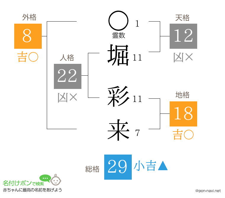 堀 彩来さんの姓名判断結果