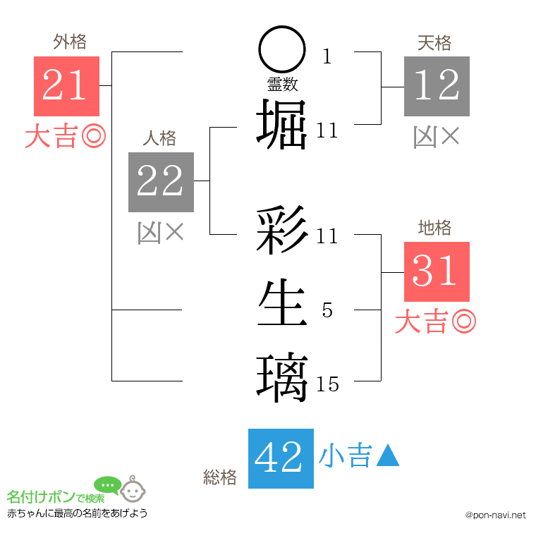 堀 彩生璃さんの姓名判断結果