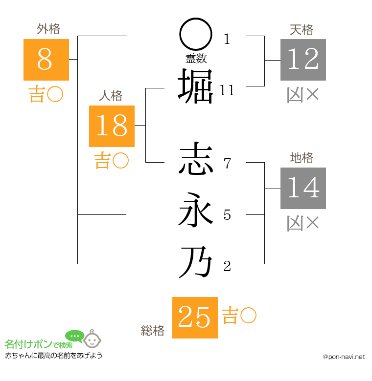 堀 志永乃さんの姓名判断結果