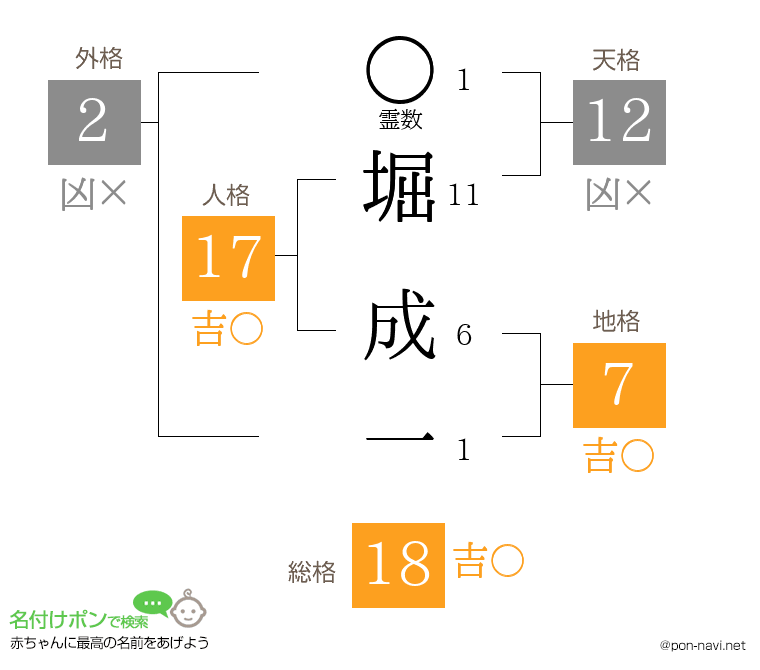 堀 成一さんの姓名判断結果