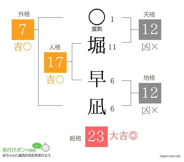 堀 早凪さんの姓名判断結果