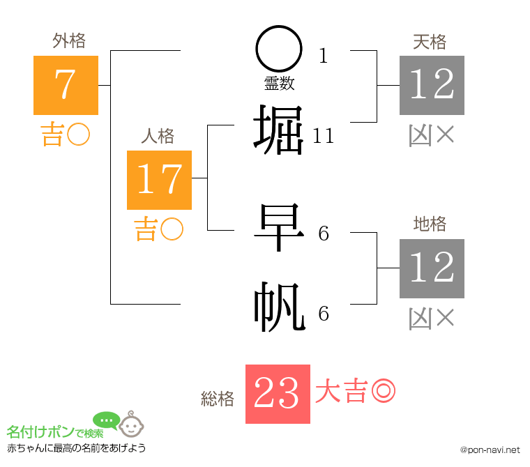 堀 早帆さんの姓名判断結果