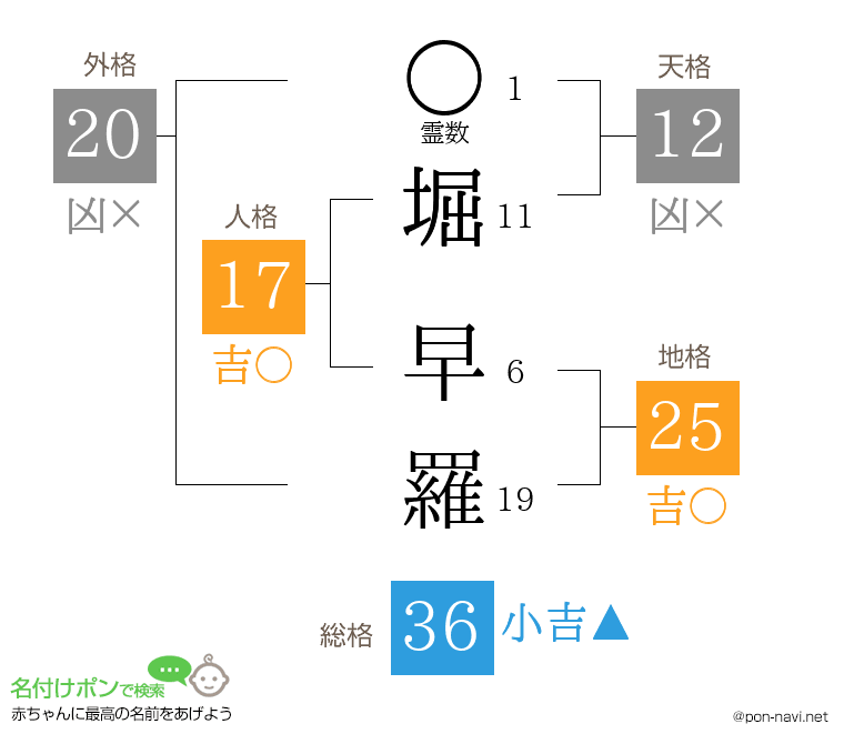 堀 早羅さんの姓名判断結果