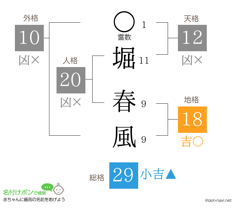 堀 春風さんの姓名判断結果