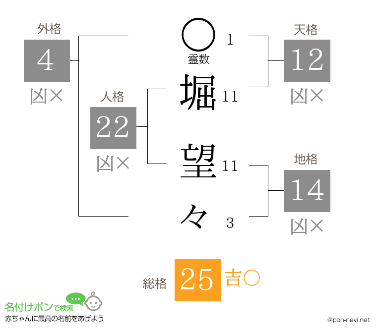 堀 望々さんの姓名判断結果