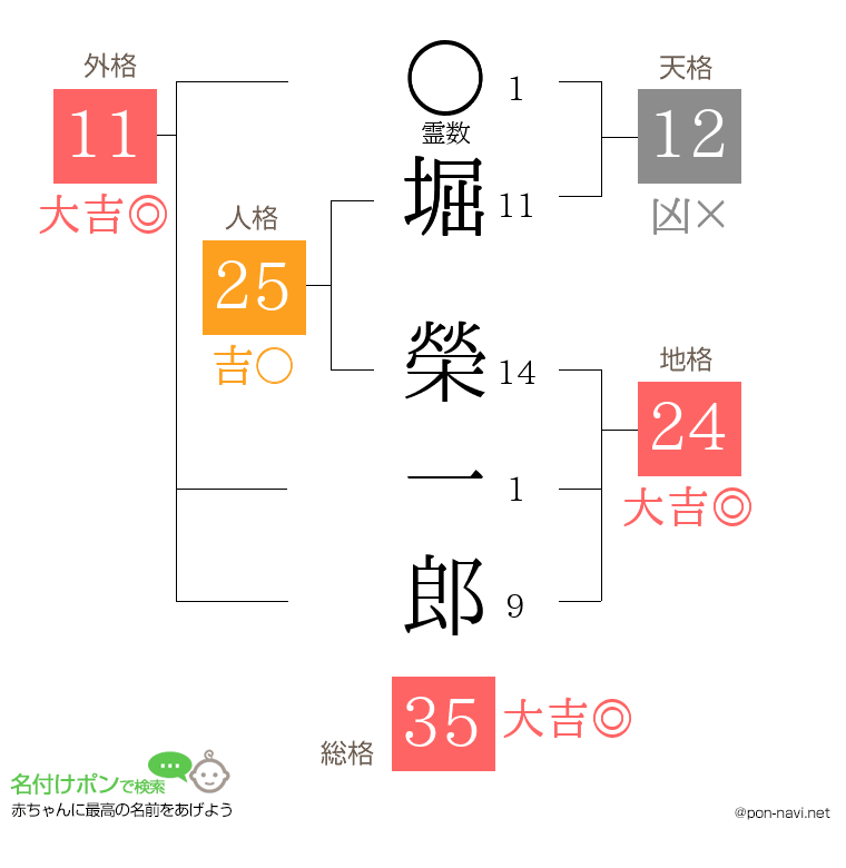 堀 榮一郎さんの姓名判断結果